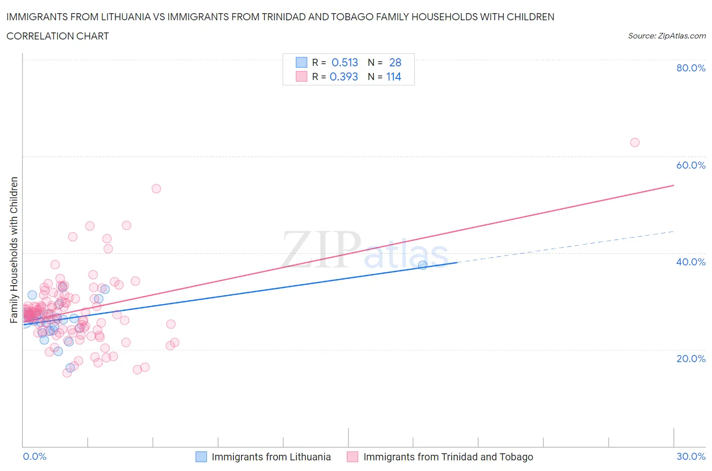 Immigrants from Lithuania vs Immigrants from Trinidad and Tobago Family Households with Children