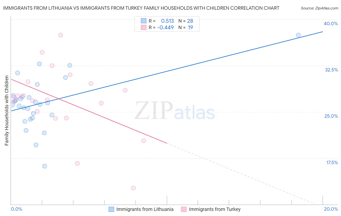 Immigrants from Lithuania vs Immigrants from Turkey Family Households with Children