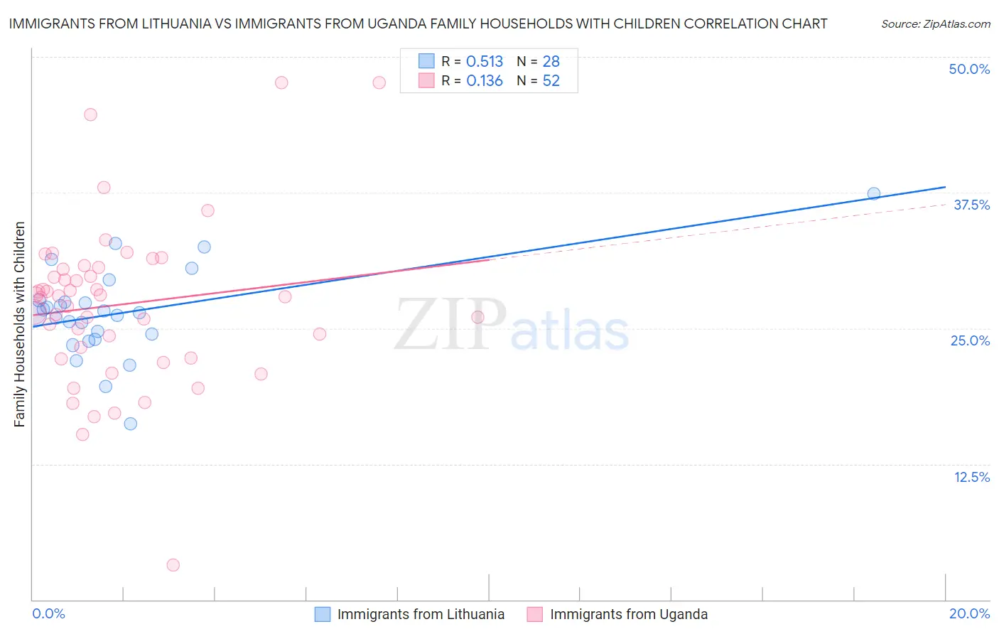Immigrants from Lithuania vs Immigrants from Uganda Family Households with Children
