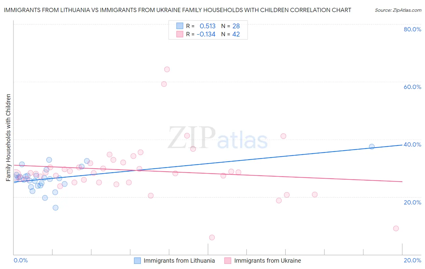 Immigrants from Lithuania vs Immigrants from Ukraine Family Households with Children