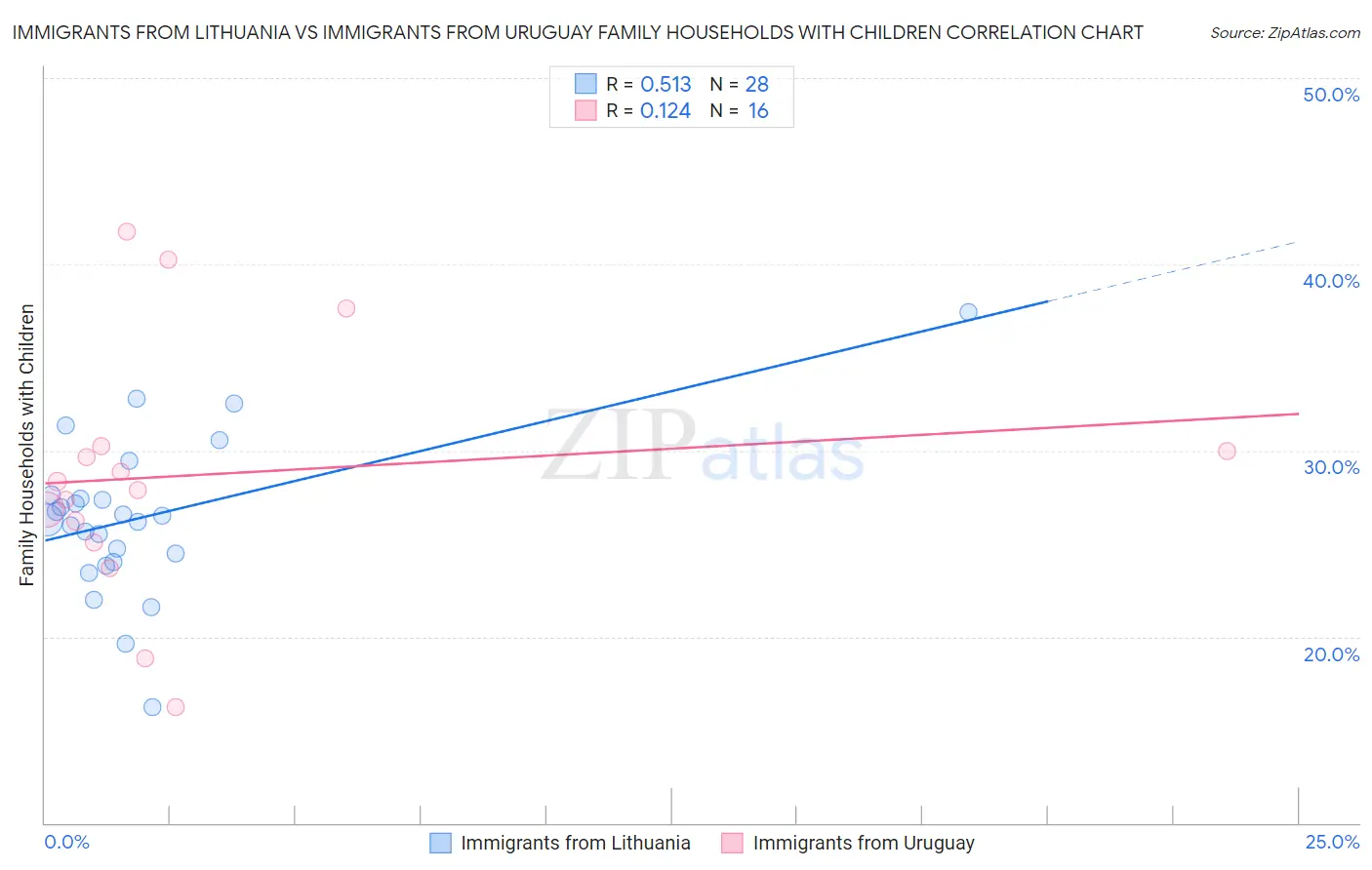 Immigrants from Lithuania vs Immigrants from Uruguay Family Households with Children