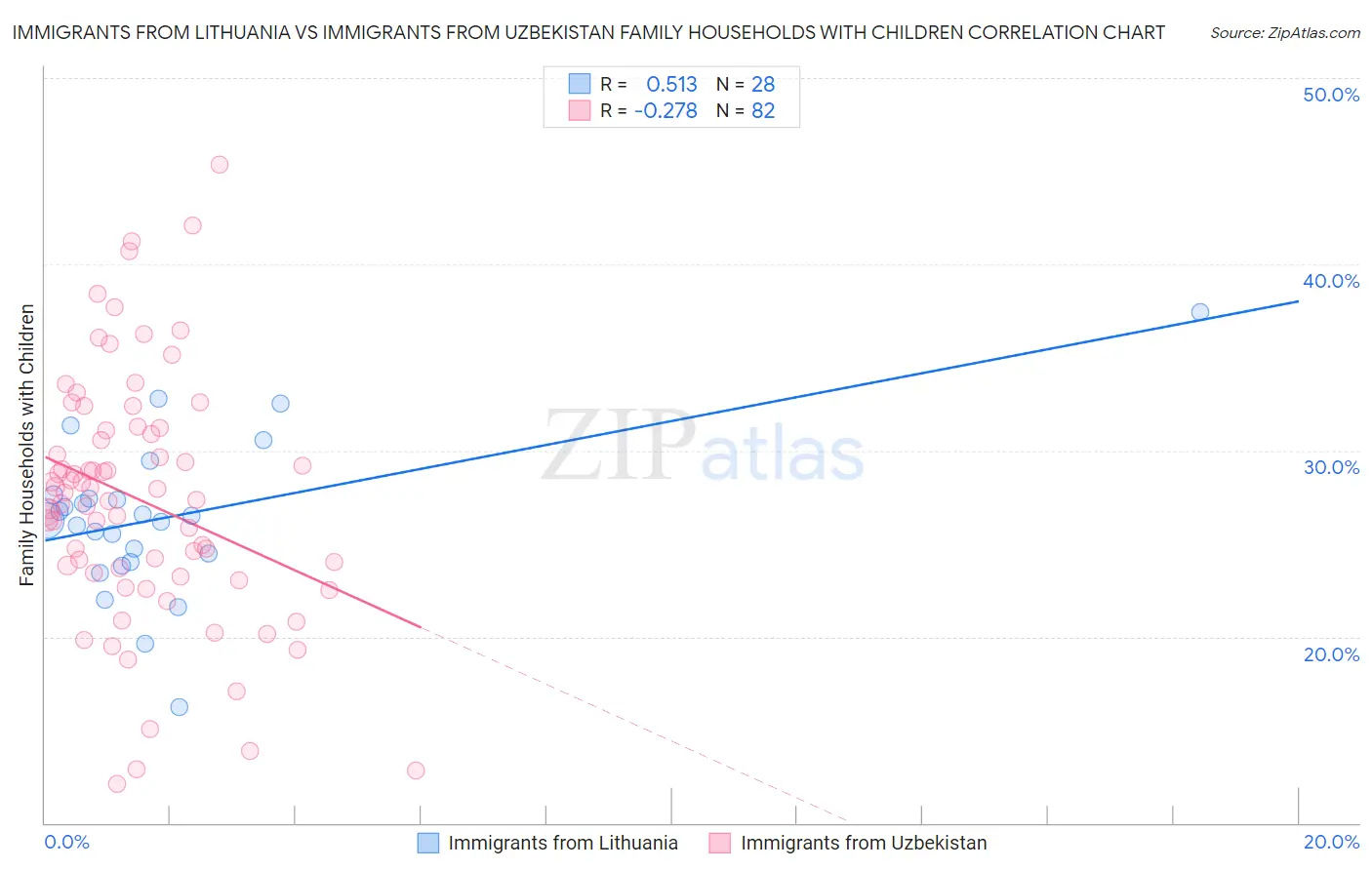 Immigrants from Lithuania vs Immigrants from Uzbekistan Family Households with Children