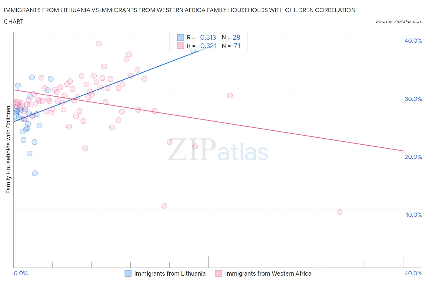 Immigrants from Lithuania vs Immigrants from Western Africa Family Households with Children