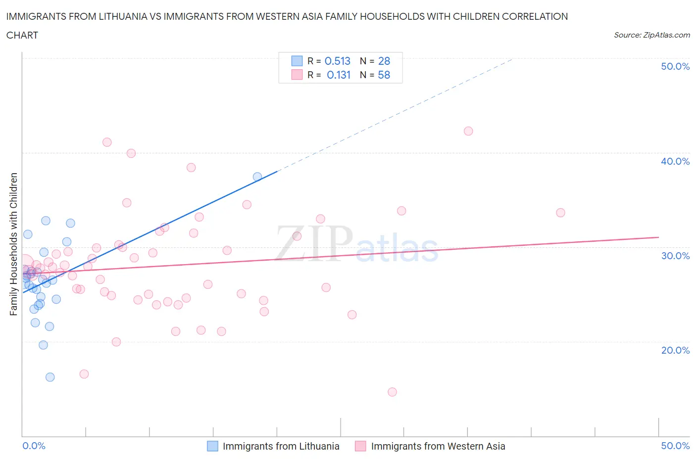 Immigrants from Lithuania vs Immigrants from Western Asia Family Households with Children