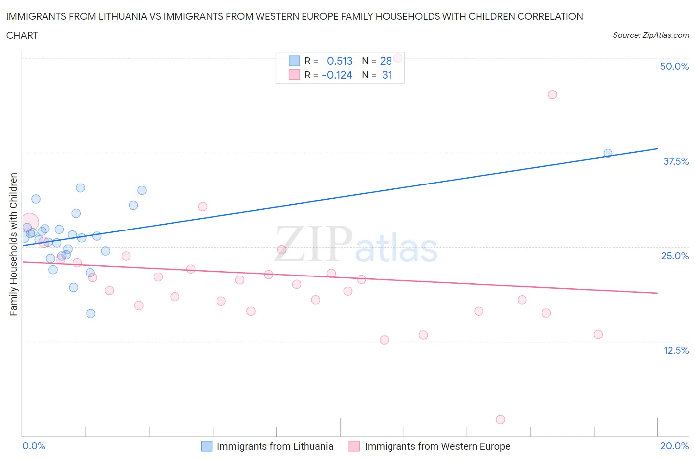Immigrants from Lithuania vs Immigrants from Western Europe Family Households with Children
