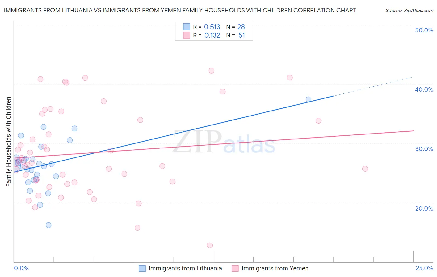 Immigrants from Lithuania vs Immigrants from Yemen Family Households with Children