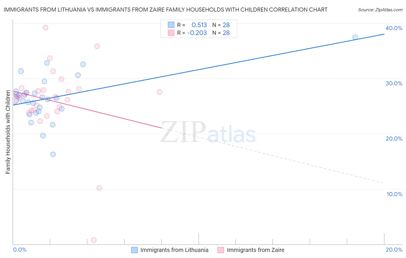 Immigrants from Lithuania vs Immigrants from Zaire Family Households with Children