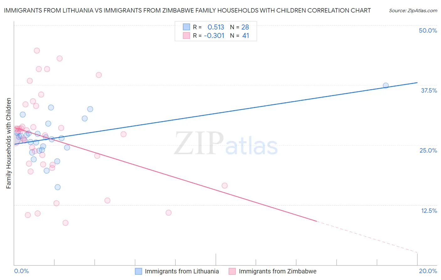 Immigrants from Lithuania vs Immigrants from Zimbabwe Family Households with Children