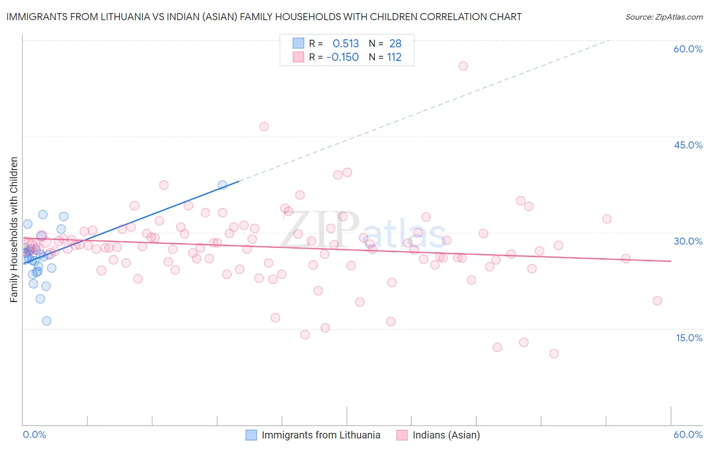 Immigrants from Lithuania vs Indian (Asian) Family Households with Children