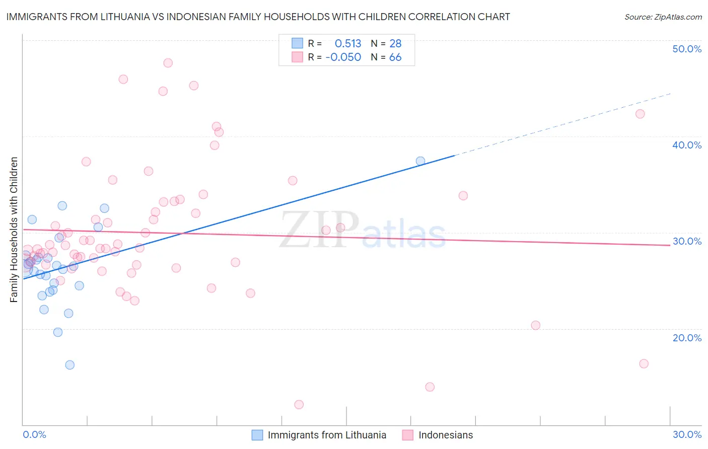 Immigrants from Lithuania vs Indonesian Family Households with Children