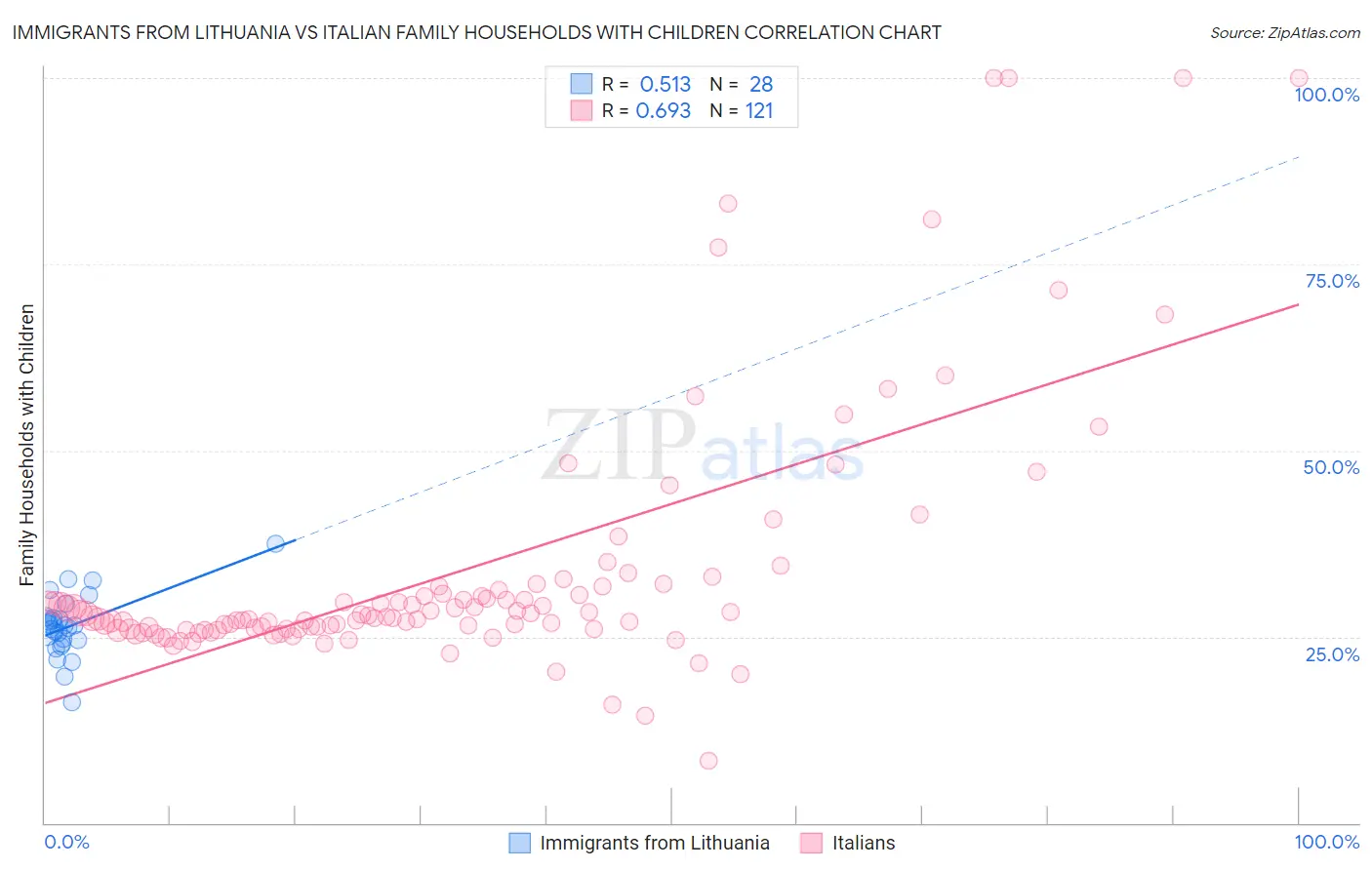 Immigrants from Lithuania vs Italian Family Households with Children