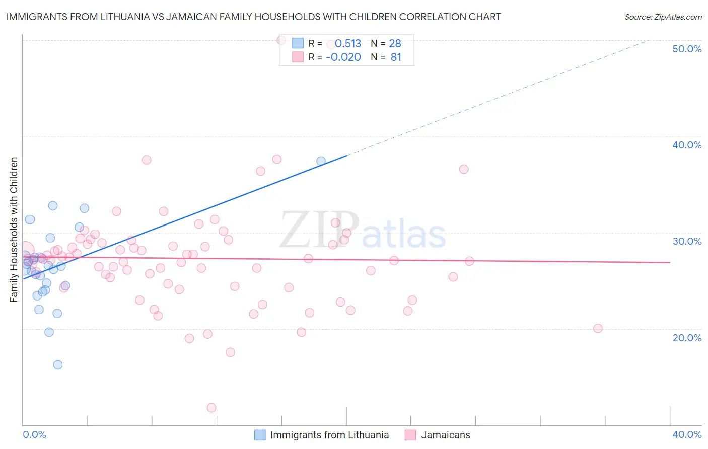 Immigrants from Lithuania vs Jamaican Family Households with Children