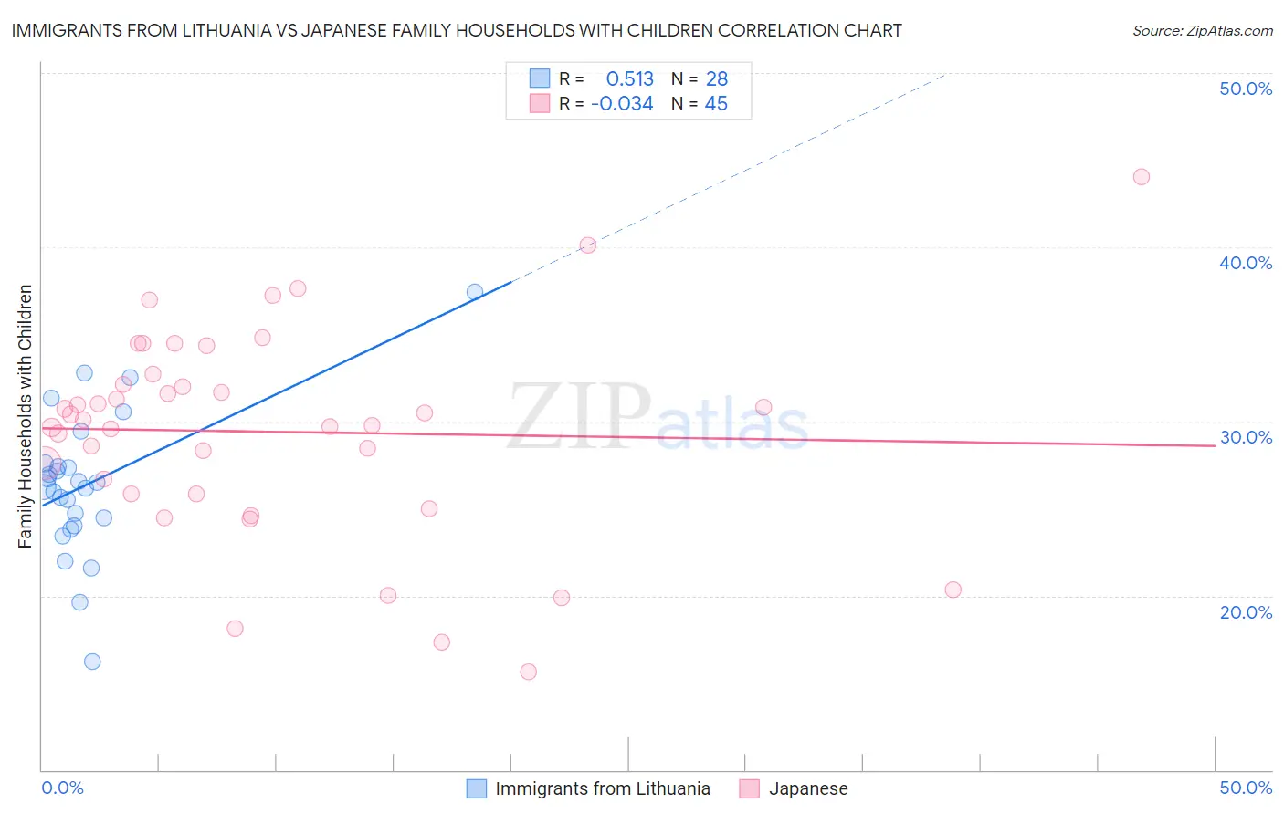 Immigrants from Lithuania vs Japanese Family Households with Children