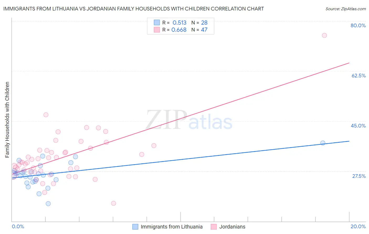 Immigrants from Lithuania vs Jordanian Family Households with Children
