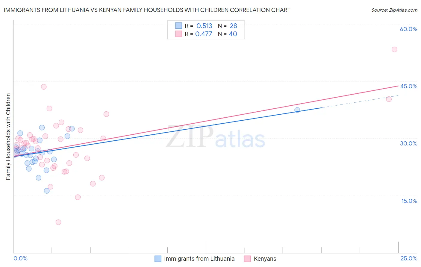 Immigrants from Lithuania vs Kenyan Family Households with Children