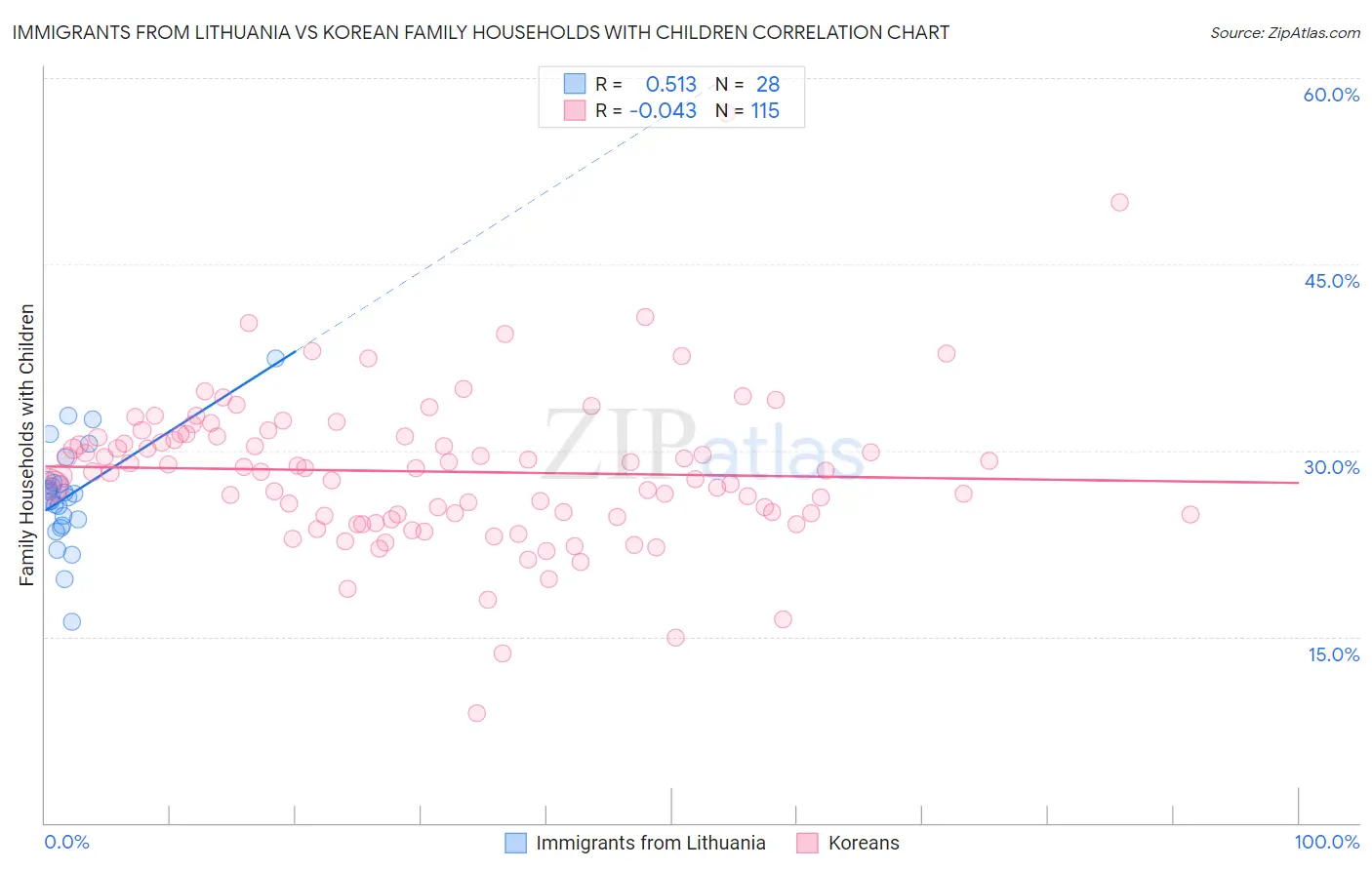 Immigrants from Lithuania vs Korean Family Households with Children