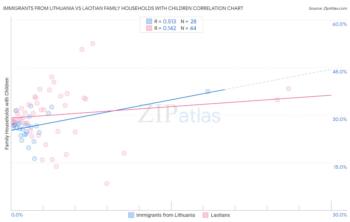 Immigrants from Lithuania vs Laotian Family Households with Children