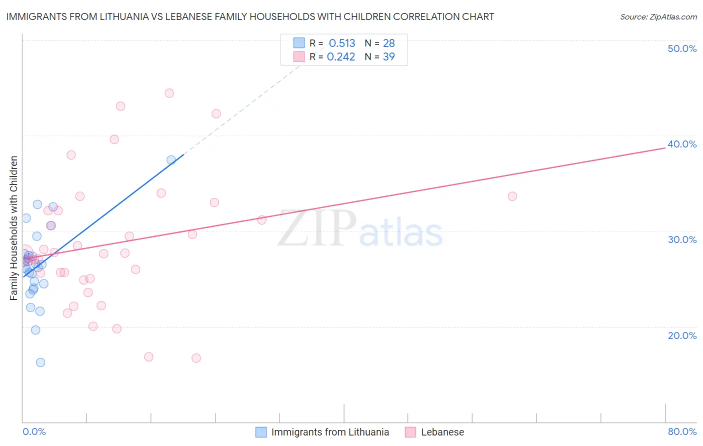 Immigrants from Lithuania vs Lebanese Family Households with Children