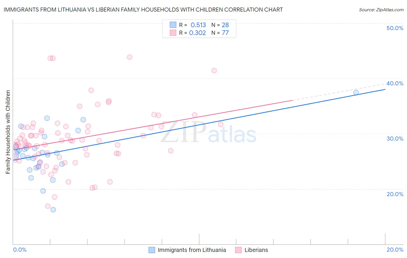 Immigrants from Lithuania vs Liberian Family Households with Children