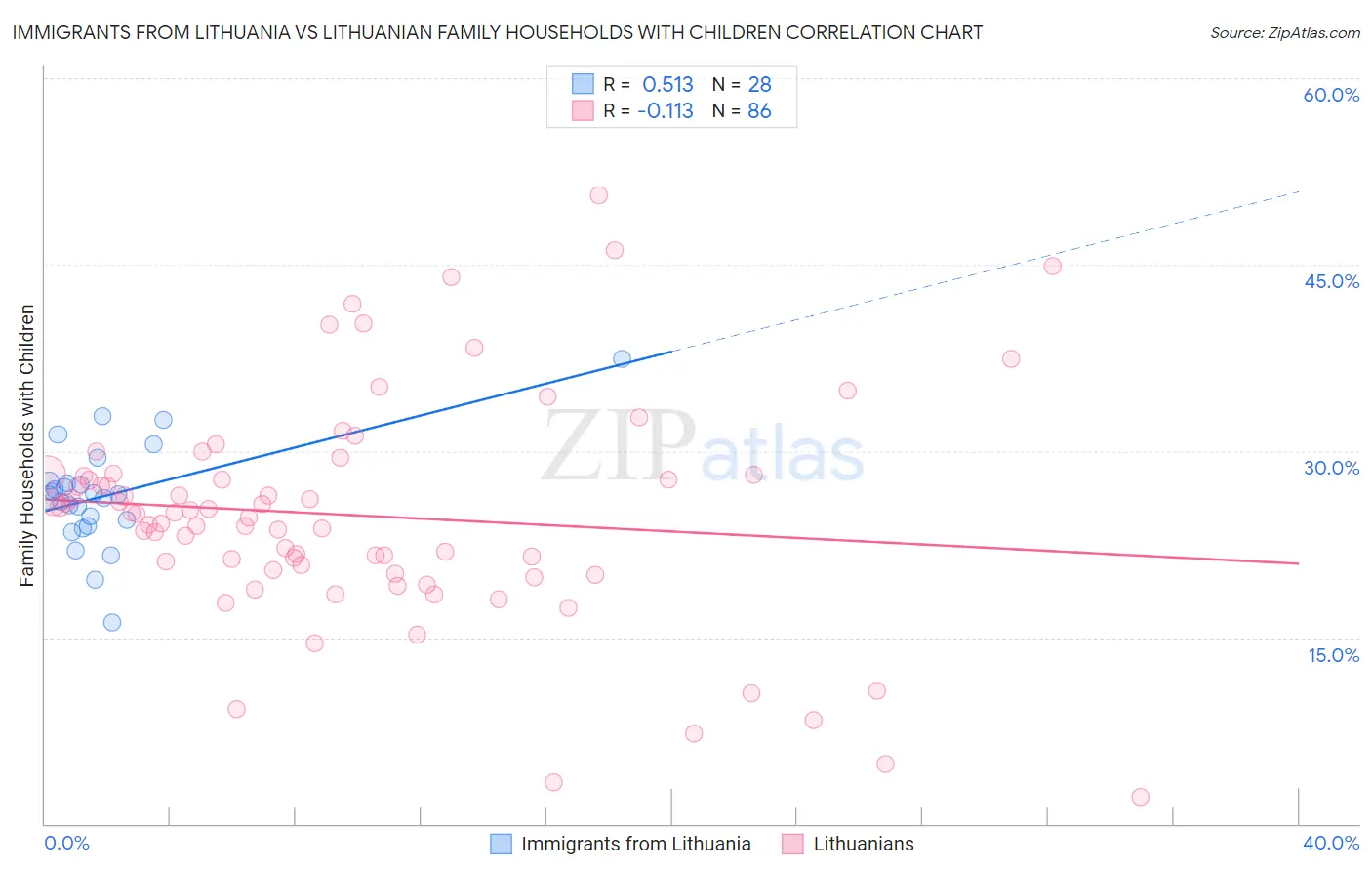 Immigrants from Lithuania vs Lithuanian Family Households with Children