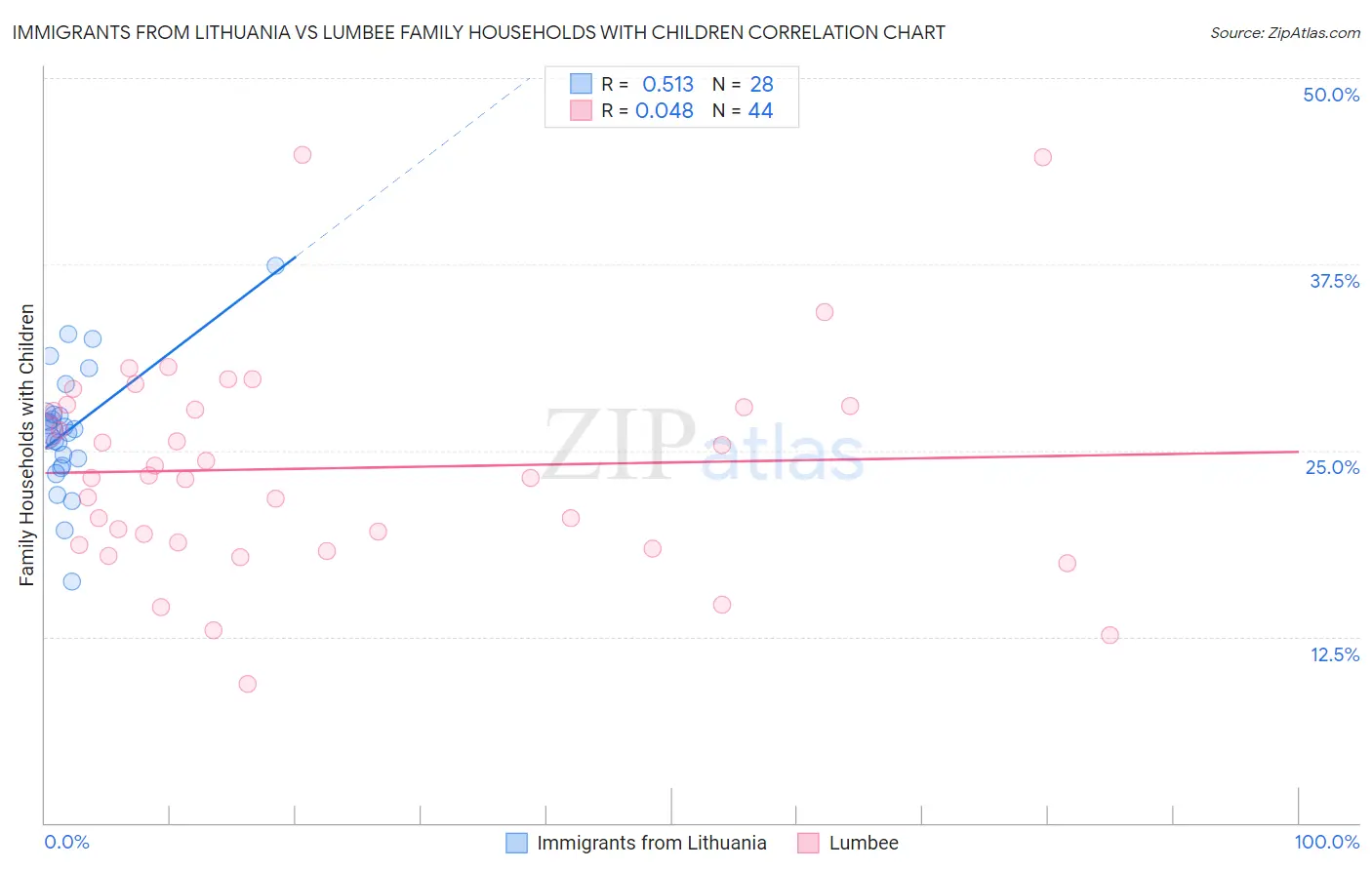Immigrants from Lithuania vs Lumbee Family Households with Children