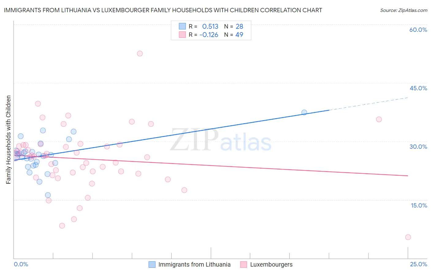 Immigrants from Lithuania vs Luxembourger Family Households with Children