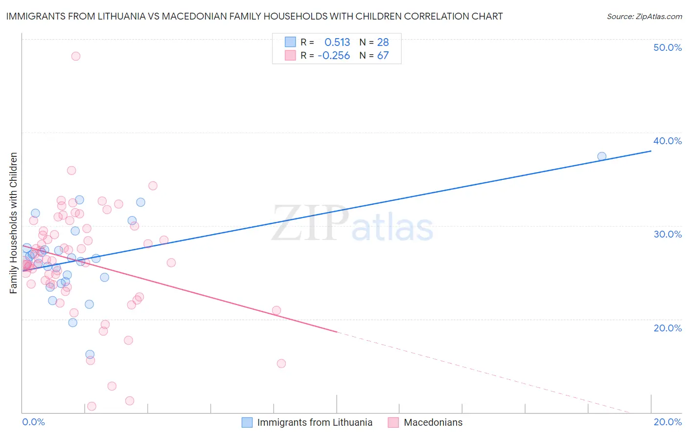 Immigrants from Lithuania vs Macedonian Family Households with Children