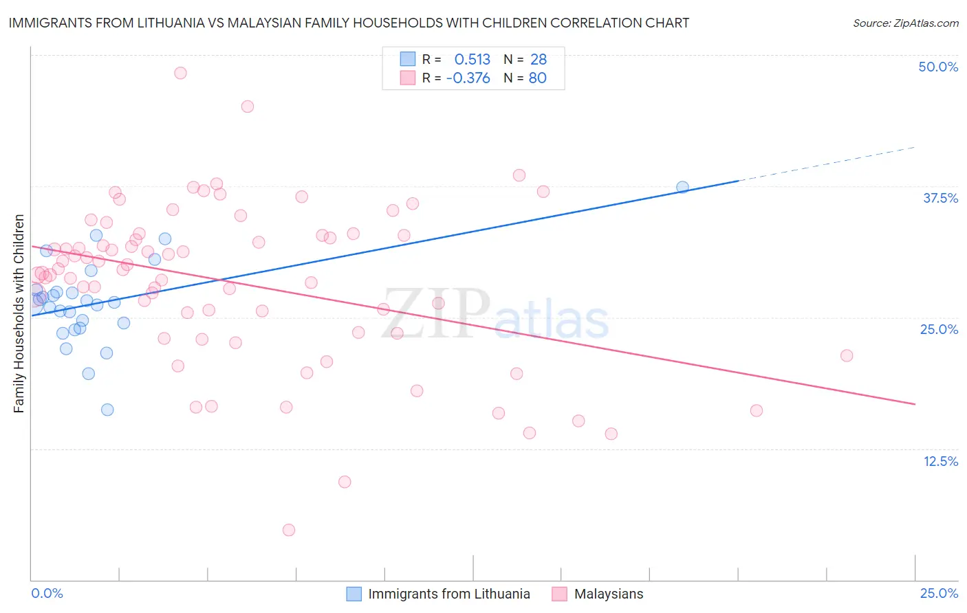 Immigrants from Lithuania vs Malaysian Family Households with Children