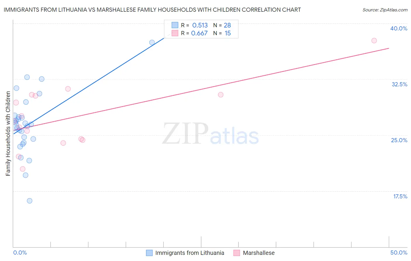 Immigrants from Lithuania vs Marshallese Family Households with Children