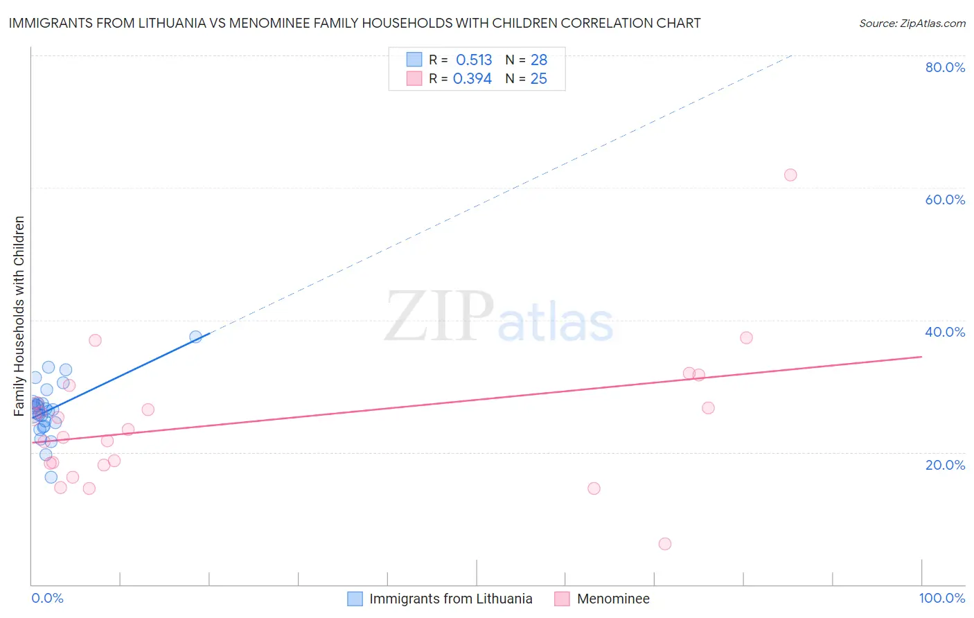 Immigrants from Lithuania vs Menominee Family Households with Children