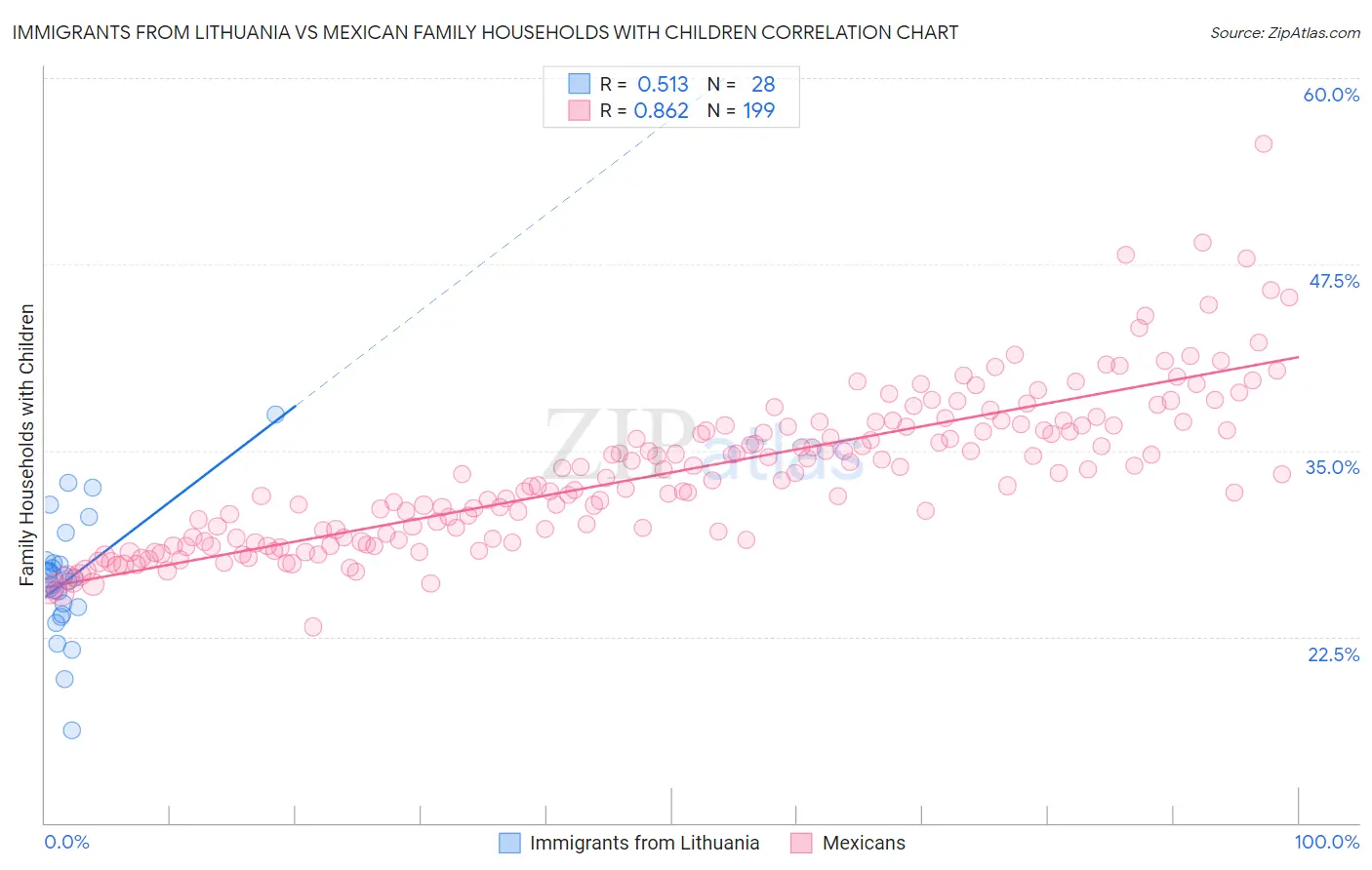 Immigrants from Lithuania vs Mexican Family Households with Children