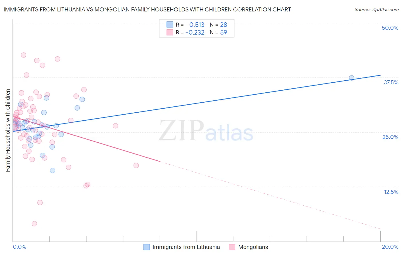 Immigrants from Lithuania vs Mongolian Family Households with Children
