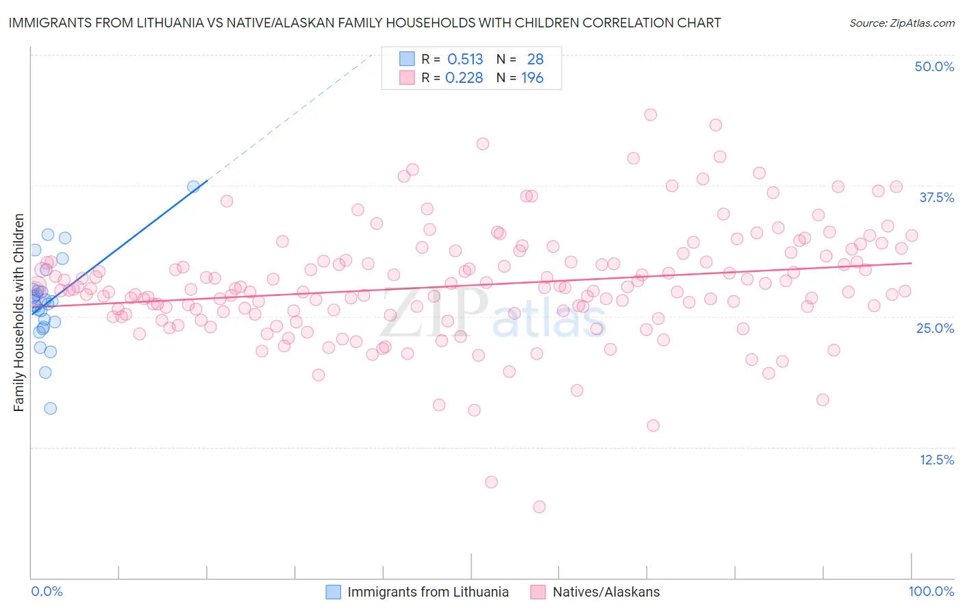 Immigrants from Lithuania vs Native/Alaskan Family Households with Children