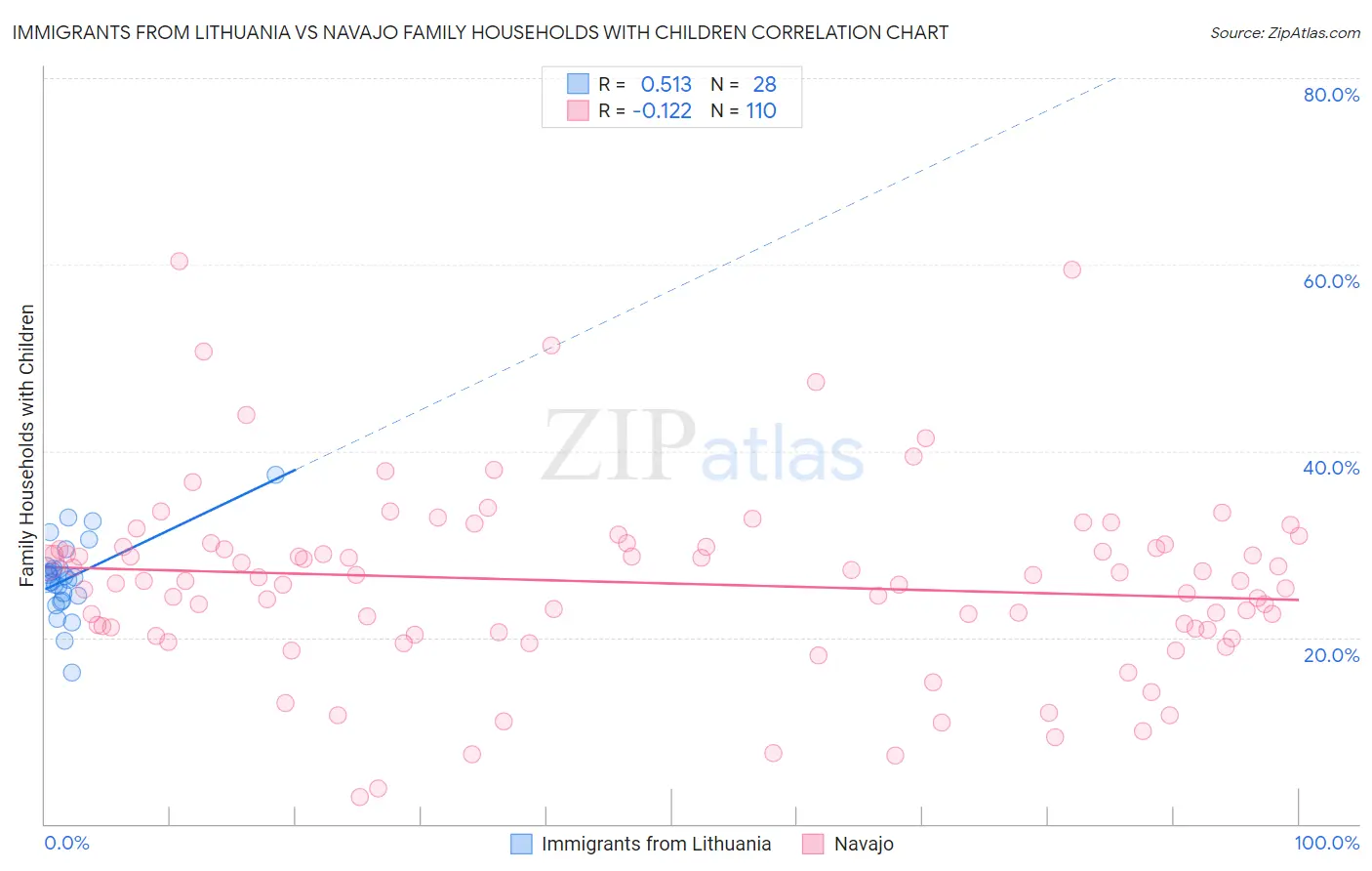 Immigrants from Lithuania vs Navajo Family Households with Children