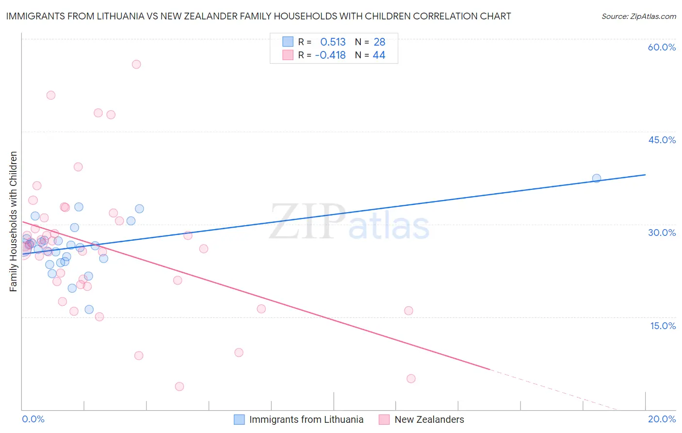Immigrants from Lithuania vs New Zealander Family Households with Children