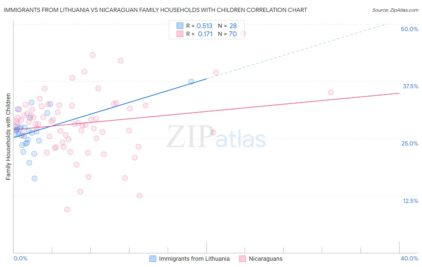 Immigrants from Lithuania vs Nicaraguan Family Households with Children