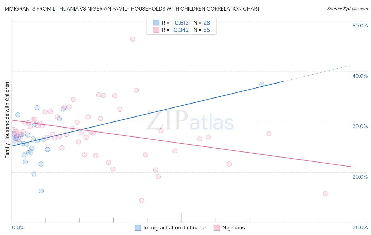 Immigrants from Lithuania vs Nigerian Family Households with Children