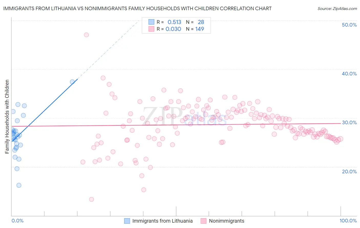 Immigrants from Lithuania vs Nonimmigrants Family Households with Children