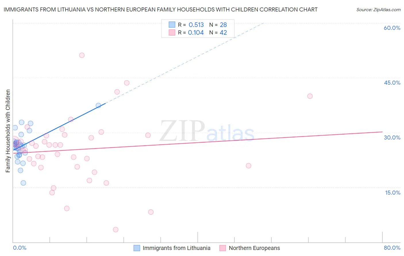 Immigrants from Lithuania vs Northern European Family Households with Children