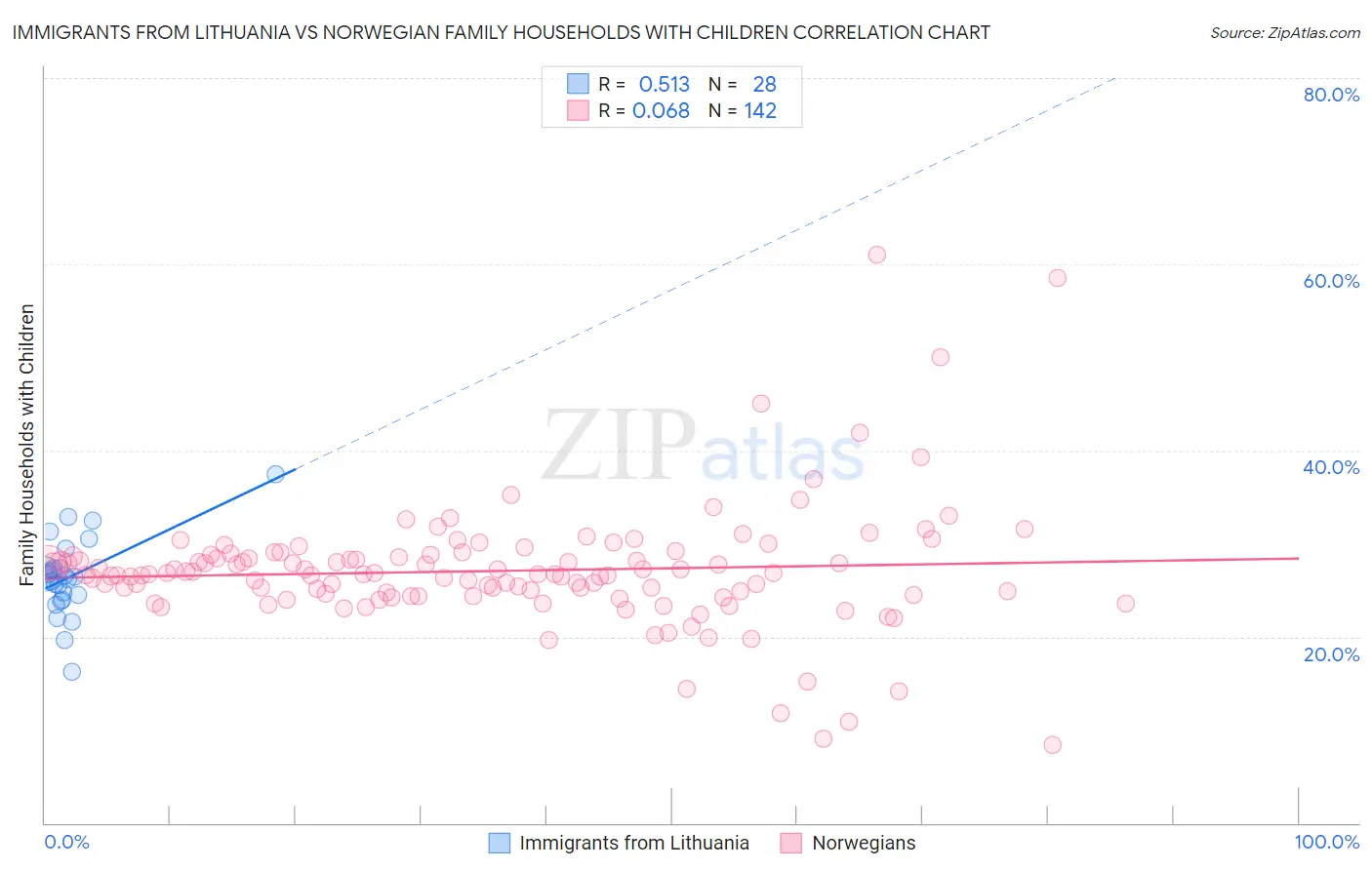 Immigrants from Lithuania vs Norwegian Family Households with Children