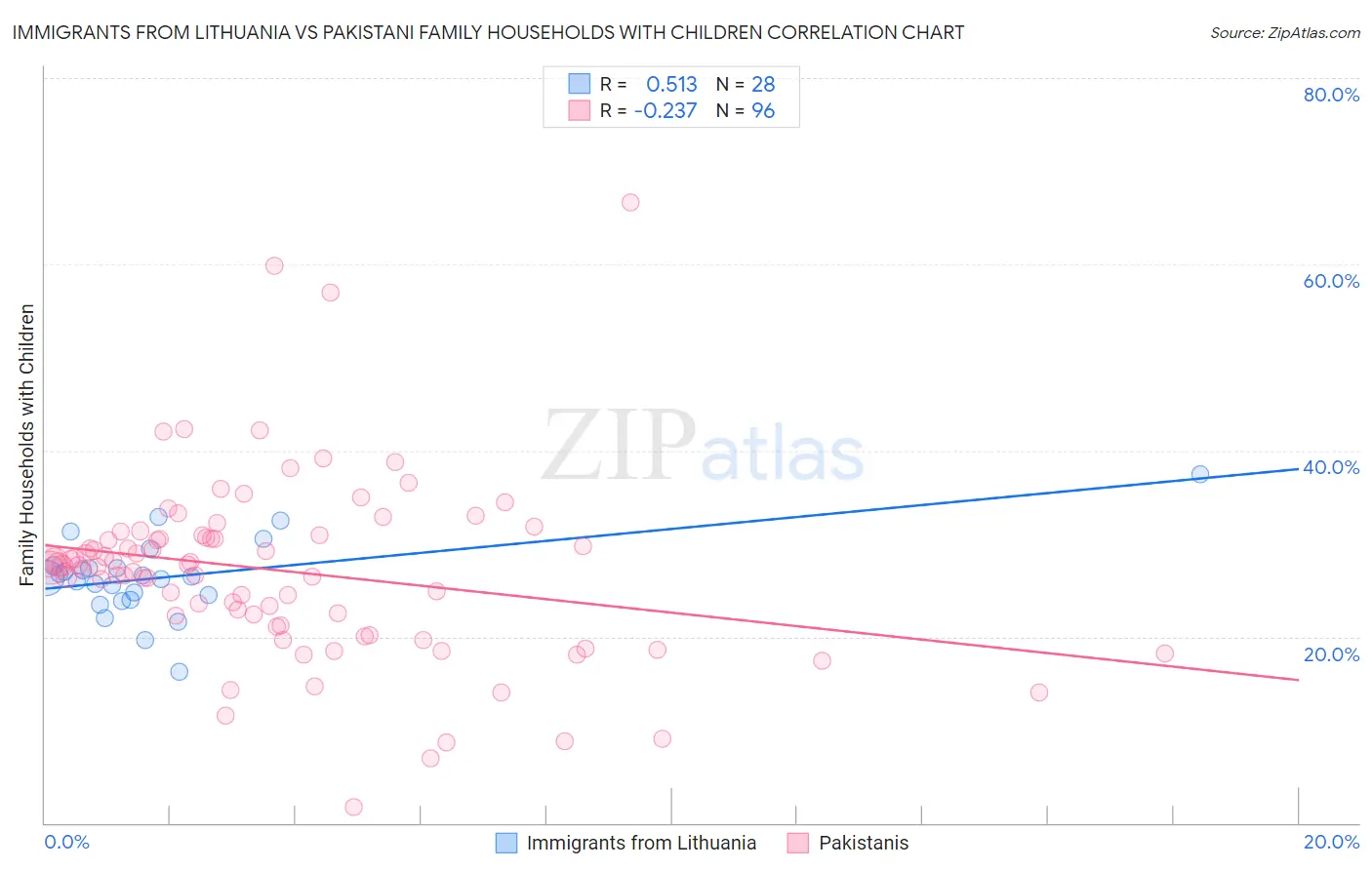 Immigrants from Lithuania vs Pakistani Family Households with Children