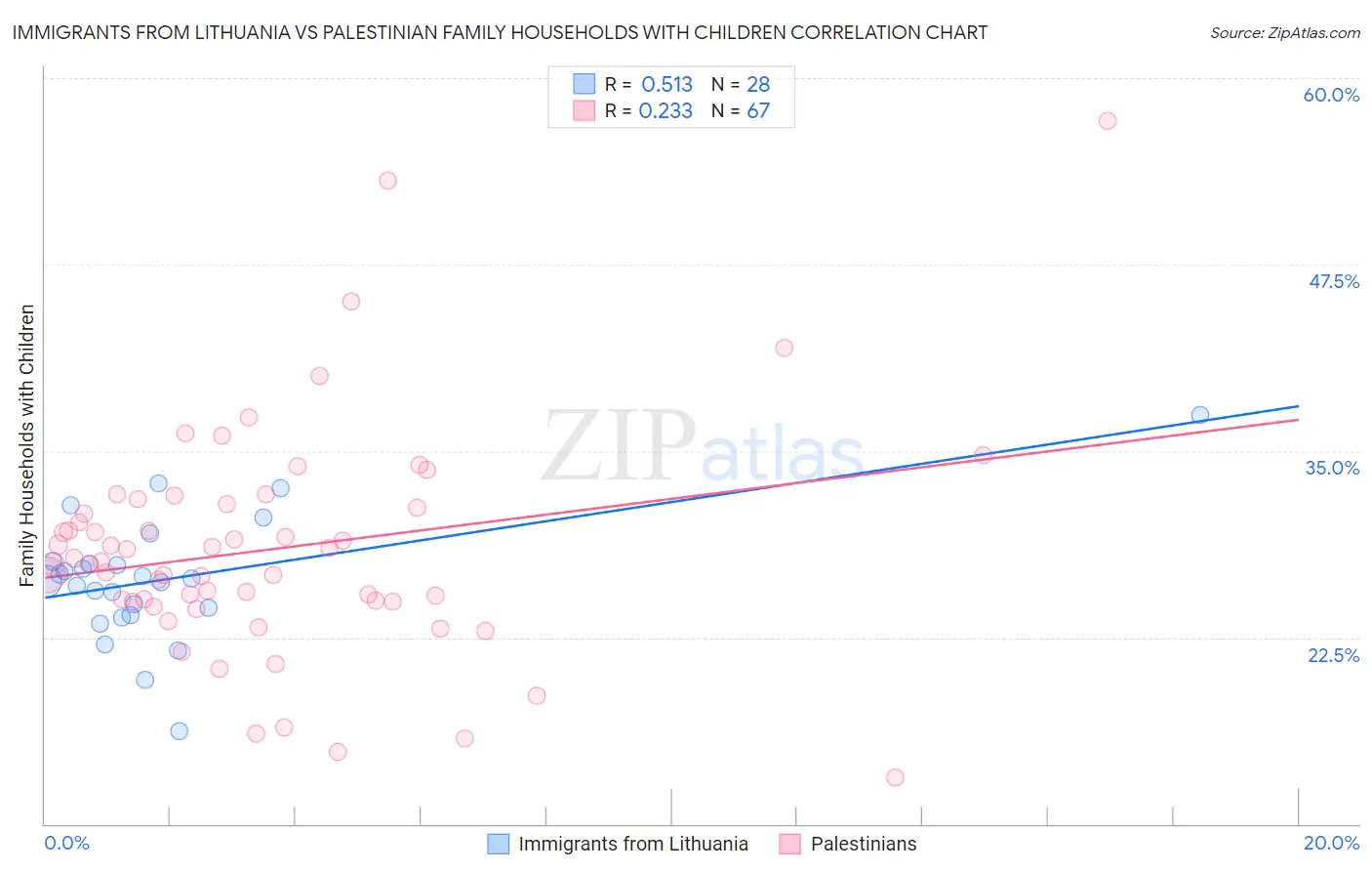 Immigrants from Lithuania vs Palestinian Family Households with Children