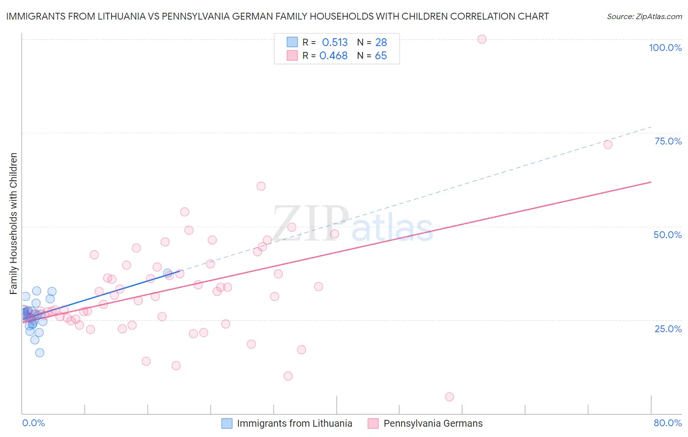 Immigrants from Lithuania vs Pennsylvania German Family Households with Children