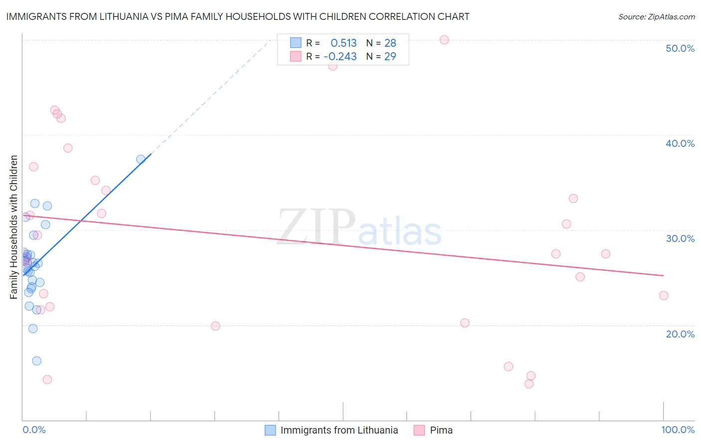 Immigrants from Lithuania vs Pima Family Households with Children