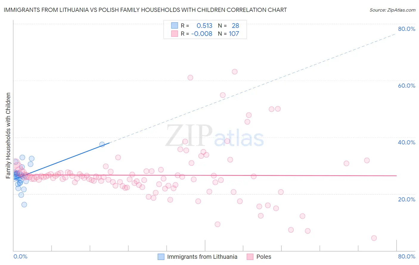 Immigrants from Lithuania vs Polish Family Households with Children
