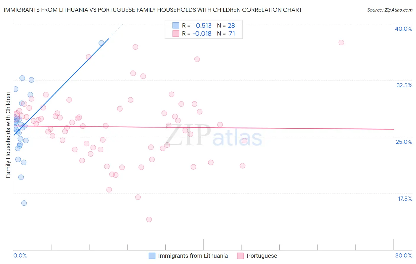 Immigrants from Lithuania vs Portuguese Family Households with Children