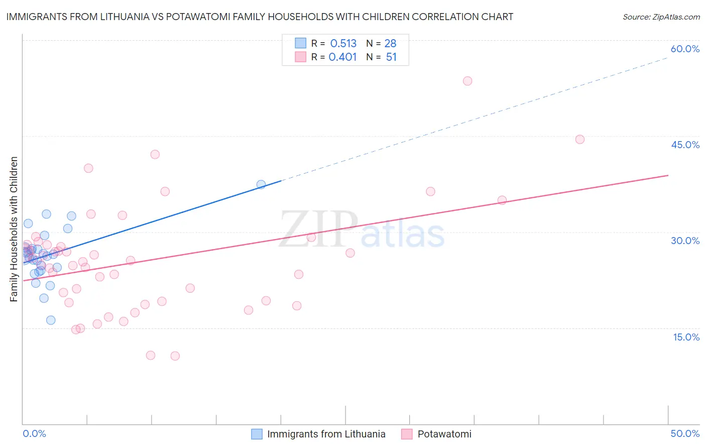 Immigrants from Lithuania vs Potawatomi Family Households with Children