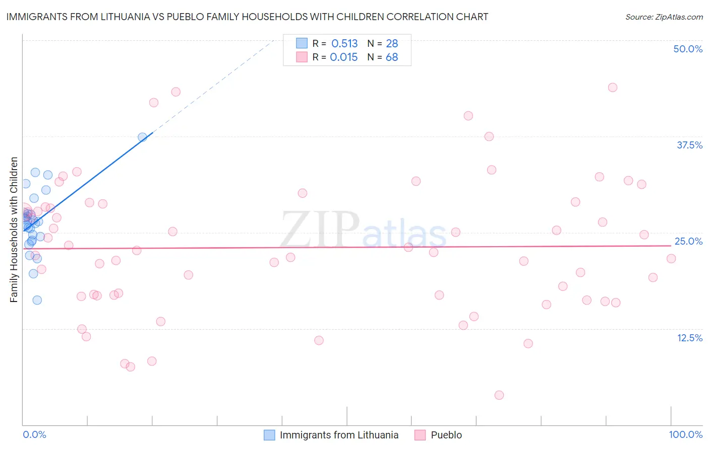 Immigrants from Lithuania vs Pueblo Family Households with Children