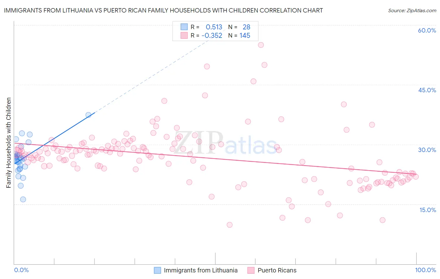 Immigrants from Lithuania vs Puerto Rican Family Households with Children