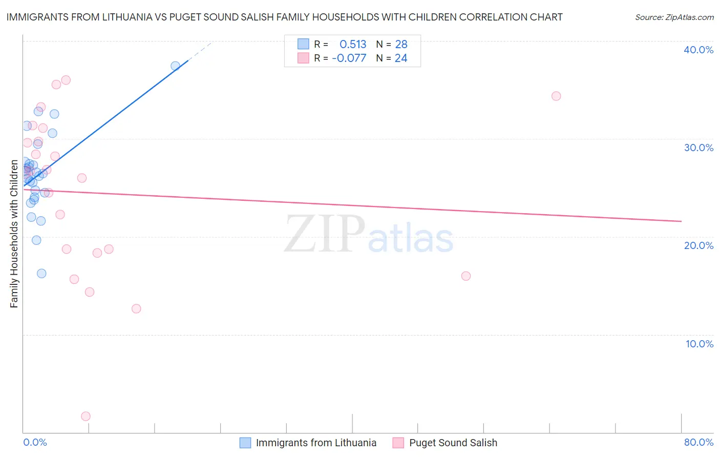 Immigrants from Lithuania vs Puget Sound Salish Family Households with Children